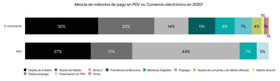 gráfico sobre a utilização de meio de pagamentos em pontos de venda contra e-commerce