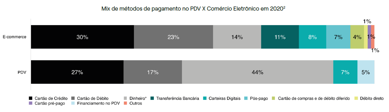 gráfico sobre a utilização de meio de pagamentos em pontos de venda contra e-commerce