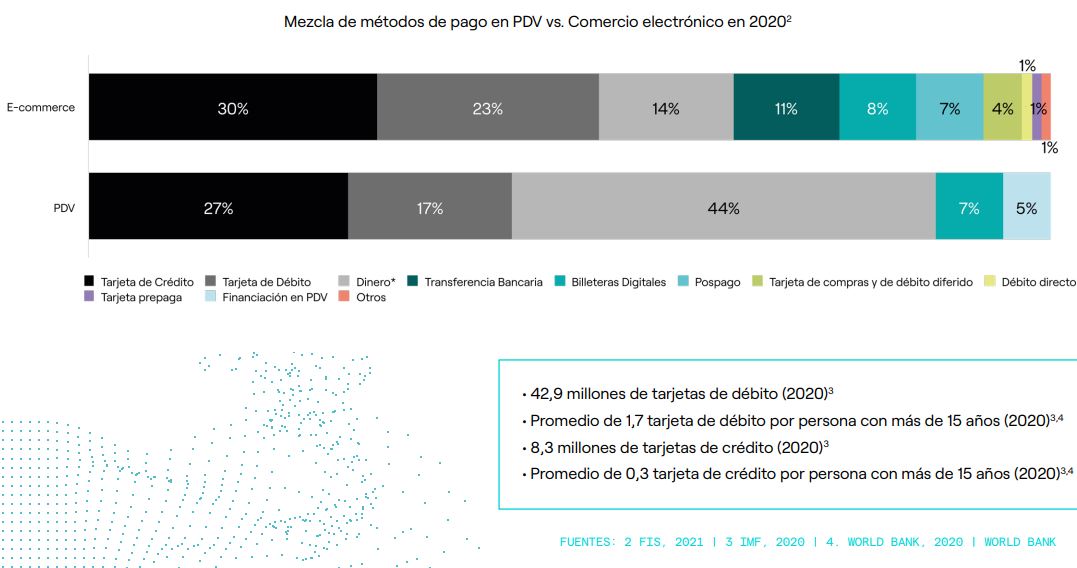 gráfico sobre a utilização de meio de pagamentos em pontos de venda contra e-commerce