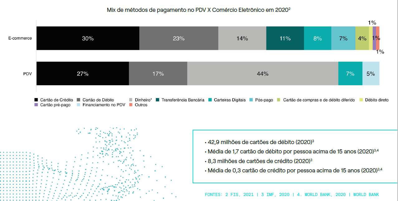 gráfico sobre a utilização de meio de pagamentos em pontos de venda contra e-commerce