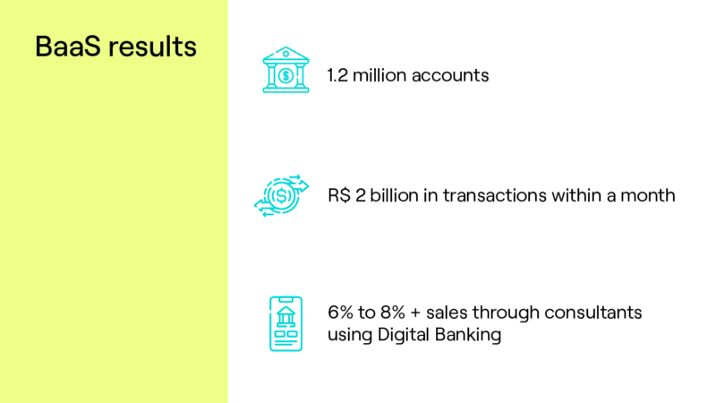 Infográfico sobre os resultados de Banking as a Service na Dock