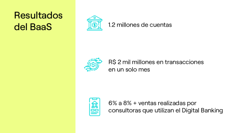 Infográfico sobre os resultados de Banking as a Service na Dock