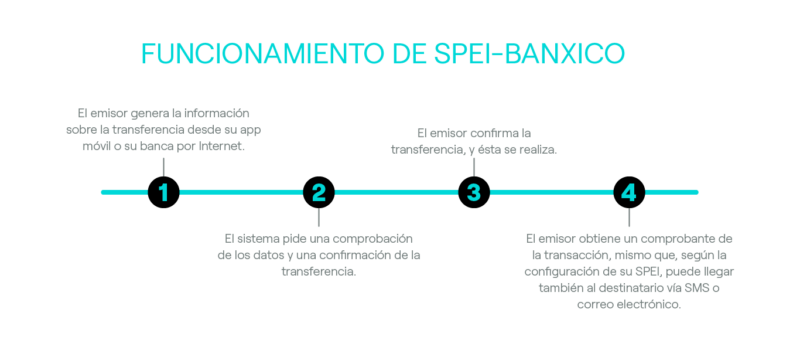 041723 - infografico FUNCIONAMIENTO DE SPEI-BANXICO - dock