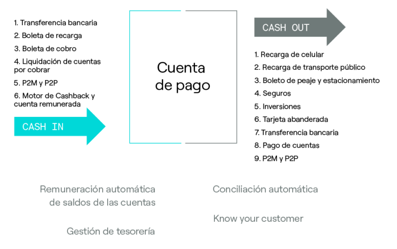 Infográfico explicando o funcionamento de uma conta de pagamento