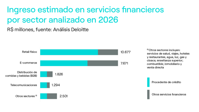Gráfico sobre a receita estimada em serviços financeiros por setor analisado em 2026