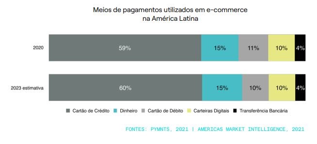 Gráfico 'Meios de pagamento utilizados em e-commerce na América Latina – 2020 e 2023'