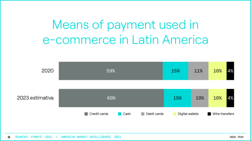 Infográfico meios de pagamentos utilizados em e-commerce na América Latina
