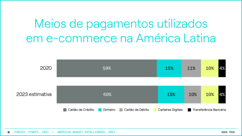Infográfico meios de pagamentos utilizados em e-commerce na América Latina
