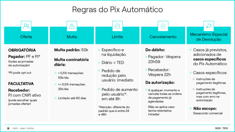 Regras do Pix Automático Banco Central